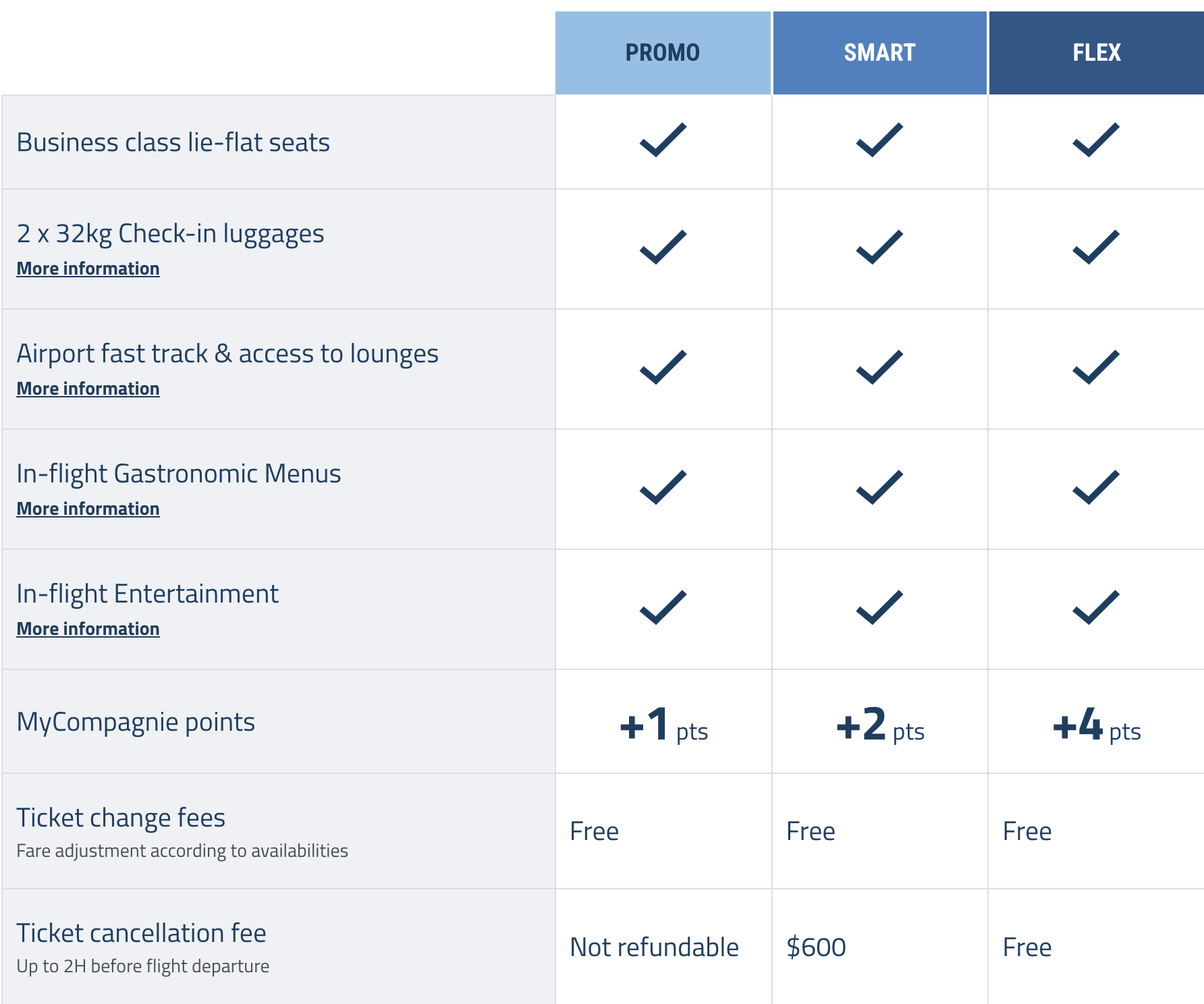 promo vs smart vs flex fares